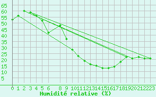 Courbe de l'humidit relative pour Ouargla