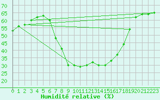 Courbe de l'humidit relative pour Simplon-Dorf