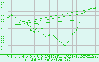 Courbe de l'humidit relative pour Cannes (06)