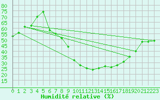 Courbe de l'humidit relative pour Nyon-Changins (Sw)