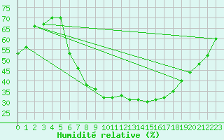 Courbe de l'humidit relative pour Gera-Leumnitz