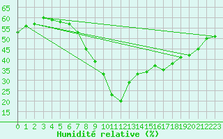 Courbe de l'humidit relative pour vila