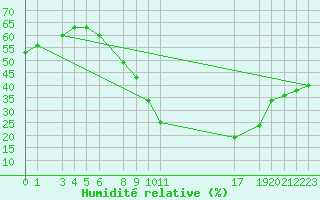Courbe de l'humidit relative pour St Catherine