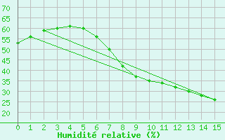 Courbe de l'humidit relative pour Belorado