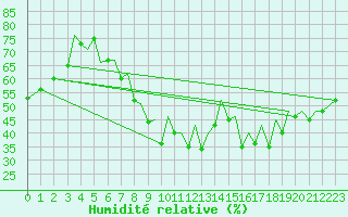 Courbe de l'humidit relative pour Bilbao (Esp)