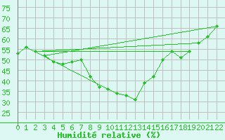 Courbe de l'humidit relative pour Magdeburg