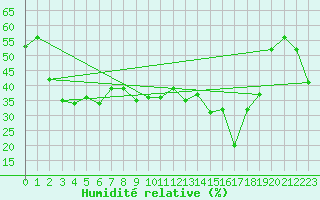 Courbe de l'humidit relative pour Alistro (2B)