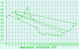 Courbe de l'humidit relative pour Clermont-Ferrand (63)