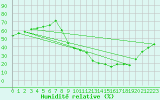 Courbe de l'humidit relative pour Colmar-Inra (68)