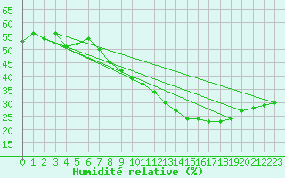 Courbe de l'humidit relative pour Nmes - Garons (30)