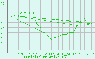 Courbe de l'humidit relative pour Veggli Ii