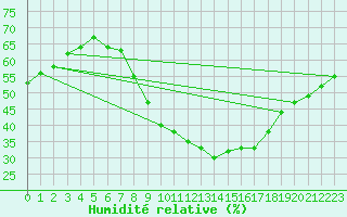 Courbe de l'humidit relative pour Abla