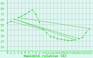 Courbe de l'humidit relative pour Orlans (45)