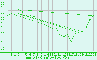 Courbe de l'humidit relative pour Als (30)