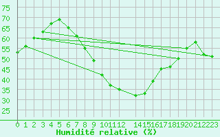 Courbe de l'humidit relative pour Kilsbergen-Suttarboda