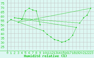Courbe de l'humidit relative pour Aubenas - Lanas (07)