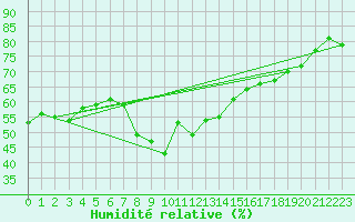 Courbe de l'humidit relative pour Malbosc (07)