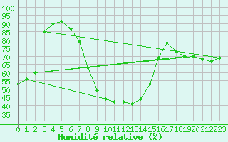 Courbe de l'humidit relative pour Oulu Vihreasaari