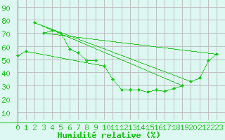 Courbe de l'humidit relative pour Favang