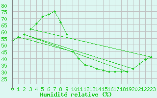 Courbe de l'humidit relative pour Vliermaal-Kortessem (Be)