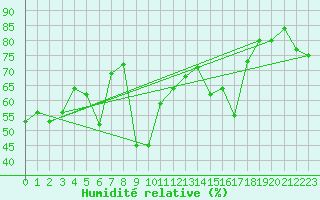 Courbe de l'humidit relative pour Palma De Mallorca