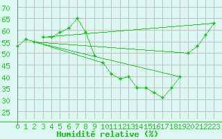 Courbe de l'humidit relative pour Crest (26)