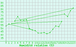 Courbe de l'humidit relative pour Valle