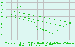 Courbe de l'humidit relative pour Freudenstadt