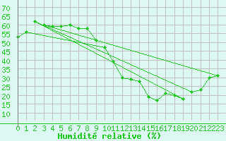 Courbe de l'humidit relative pour La Salle-Prunet (48)