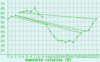 Courbe de l'humidit relative pour Quimperl (29)