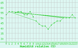 Courbe de l'humidit relative pour Biskra