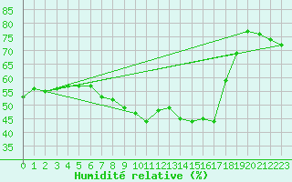 Courbe de l'humidit relative pour Alto de Los Leones