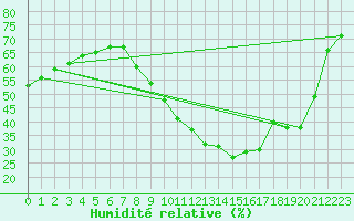 Courbe de l'humidit relative pour La Rochelle - Le Bout Blanc (17)