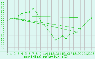 Courbe de l'humidit relative pour Gap-Sud (05)