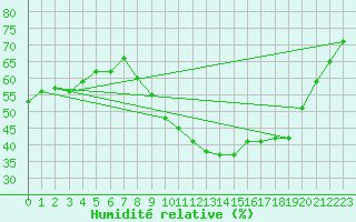 Courbe de l'humidit relative pour Nmes - Courbessac (30)