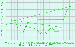 Courbe de l'humidit relative pour Verges (Esp)