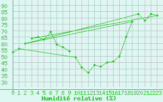 Courbe de l'humidit relative pour Ullensvang Forsoks.
