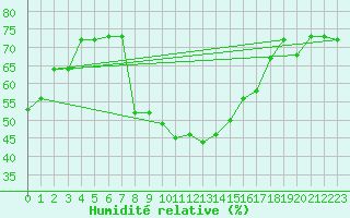 Courbe de l'humidit relative pour Novi Sad Rimski Sancevi