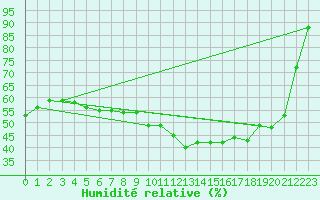 Courbe de l'humidit relative pour Biarritz (64)