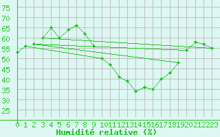 Courbe de l'humidit relative pour Bulson (08)