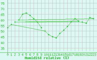 Courbe de l'humidit relative pour Bad Marienberg