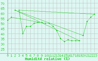 Courbe de l'humidit relative pour Chastreix (63)