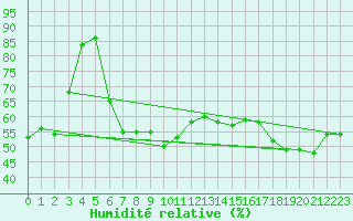 Courbe de l'humidit relative pour Meraker-Egge
