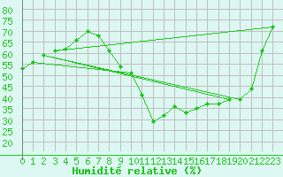 Courbe de l'humidit relative pour Buzenol (Be)