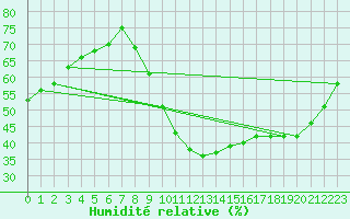 Courbe de l'humidit relative pour Luc-sur-Orbieu (11)
