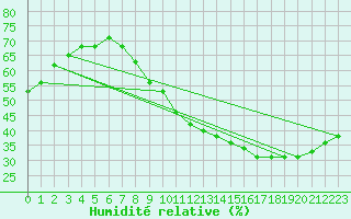 Courbe de l'humidit relative pour Le Luc (83)