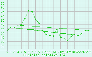 Courbe de l'humidit relative pour Roujan (34)