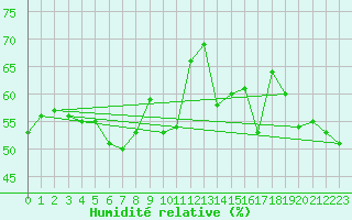 Courbe de l'humidit relative pour Cap Gris-Nez (62)