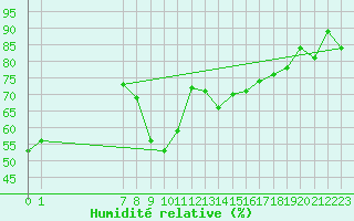 Courbe de l'humidit relative pour San Clemente