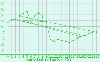 Courbe de l'humidit relative pour Vevey